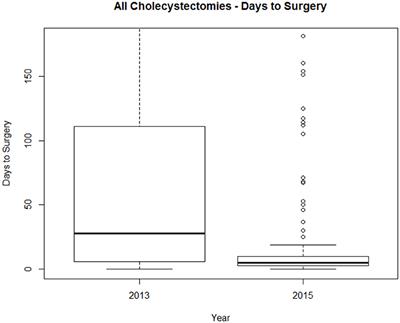 The Impact of a Dedicated “Hot List” on the In-Patient Management of Patients With Acute Gallstone-Related Disease